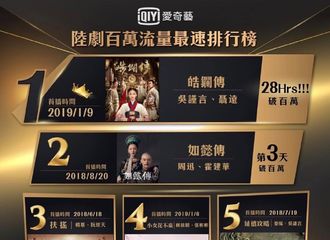 [新闻]190126 台湾地区爱奇艺统计之大陆剧百万流量最速排行榜 《扶摇》五天破百万