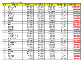[新闻]190209 2PM排名上升二位 摘得2月男团品牌评价20位