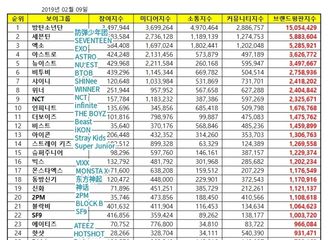 [分享]190210 2月男团品牌评价榜单公开 INFINITE摘得10位！