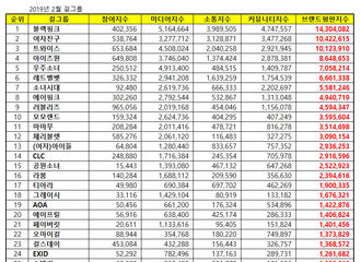 [新闻]190210 2月女团品牌评价出炉 T-ARA排名第17位