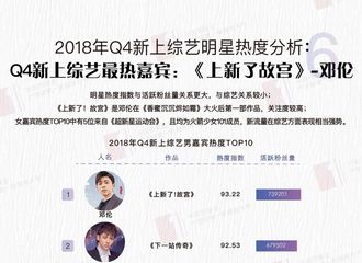 [新闻]190211 吴宣仪喜提2018年第四季度新上综艺最热女嘉宾TOP1