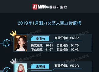 [新闻]190220 1月艺人商业价值榜出炉 傅菁夺得第七