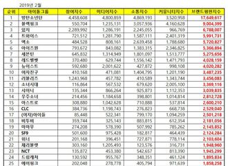 [新闻]190224 2月百大偶像组合品牌评价榜单公开 INFINITE占据第43位
