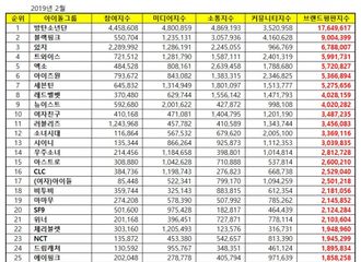 [新闻]190224 2月品牌评价百大爱豆组合名单公开 HIGHLIGHT排名27位	