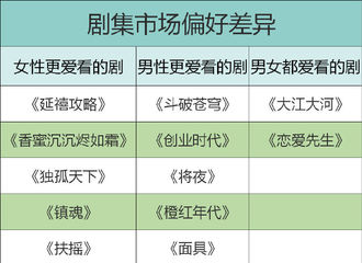 [新闻]190224 刘子光圈男饭实锤！剧集市场偏好调查男性更爱看《橙红年代》