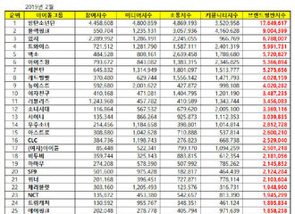 [新闻]190224 偶像组合2月品牌评价分析结果出炉 BTOB上榜摘得18位！