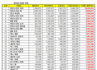 [新闻]190316 3月爱豆个人品牌评价TOP100出炉 SHINee三名成员上榜泰民排名最高