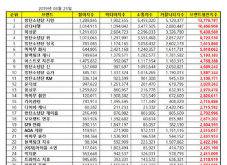 [新闻]190323 3月爱豆个人品牌评价TOP100出炉！SHINee泰民上榜摘得40位