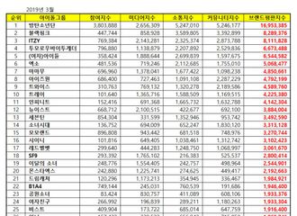 [新闻]190324 SHINee摘得3月百大偶像组合品牌评价16位！