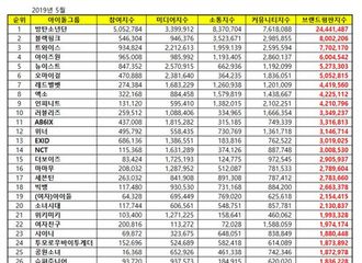 [新闻]190526 5月韩团品牌价值排位，INFINITE排名第9！