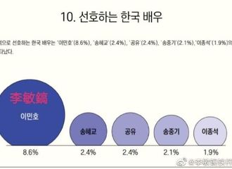 [新闻]190605 《2019全球韩流趋势》全世界范围内最受歡迎的韩国演员李敏鎬第一