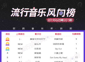 [新闻]190629 流行音乐风向榜榜单出炉 刘宇宁《装模作样》蝉联9周冠军