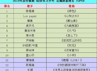 [新闻]190630 QQ音乐上半年播放量前50榜单出炉 刘宇宁《乞丐》位列top5