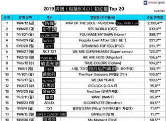 [分享]190709 WINNER迷你专辑《WE》摘得“2019年男团(包括solo)初动量”第11位！