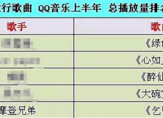 [新闻]190713 QQ音乐上半年新发行歌曲播放量榜单出炉 刘宇宁《乞丐》排名top5