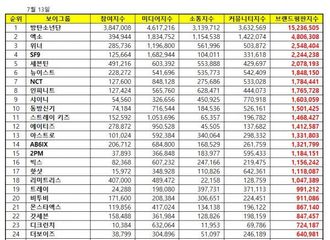 [新闻]190713 WINNER获得7月男团品牌评价3位！仅次于防弹少年团-EXO