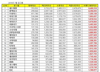[新闻]190714 7月女团品品牌评价排名公开 Apink摘得11位