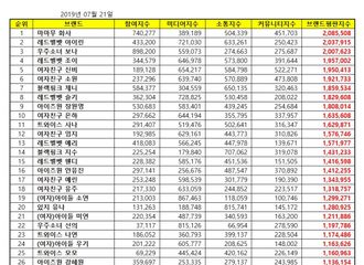 [新闻]190721 7月女团个人品牌评价排名出炉 恩地获得39位！