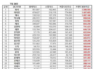 [新闻]190728 7月女子广告模特TOP50排名 恭喜孙娜恩获得43位！