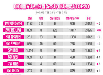 [新闻]190802 姜丹尼尔获得7月第4周 IDOL CHART榜单2位！恭喜！