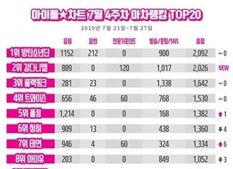 [新闻]190802 金泰妍摘得IDOL CHART榜单7位！与上周相比上升6位