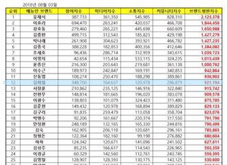 [新闻]190803 8月综艺放送人品牌评价公开 金希澈获得12位！