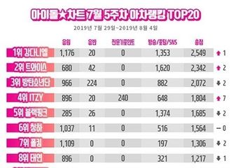 [新闻]190809 IDOL CHART最新榜单公开！金泰妍稳居“Top10”
