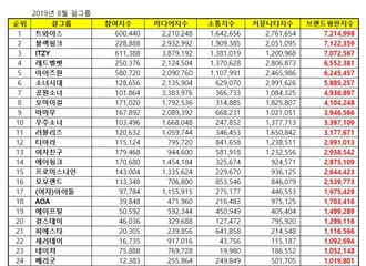 [新闻]190811 少女时代摘得8月女团品牌评价6位！与上个月相比排名上升3位