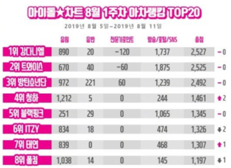 [新闻]190816 ​金泰妍摘得IDOL CHART榜单7位！与上周相比上升1位