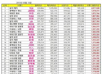 [新闻]190818 林允儿摘得“8月女团个人品牌Top100”16位！