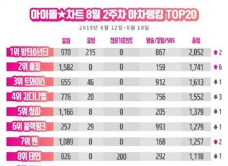 [新闻]190823 姜丹尼尔在8月第2周的IDOL CHART中获得了第四位！