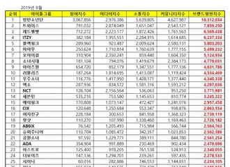 [新闻]190831 8月百大爱豆组合排行TOP100公开 即将回归的SuJu获得20位	