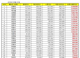 [新闻]190901 综艺电视人2019年9月品牌评价 金希澈获得第四位！