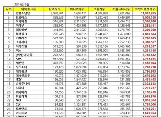 [新闻]190928 2019年9月偶像团体品牌评价TOP100榜单出炉 SJ回归期前夕获得18位！