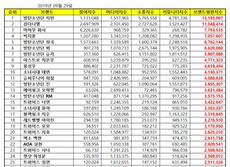 [新闻]190929 9月爱豆个人品牌评价排名公开 金希澈获得11位~