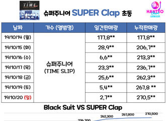 [分享]191021 Super Junior正规9辑初动突破27万张 创自身最高记录！