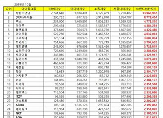 [新闻]191026 Super Junior摘得十月爱豆品牌评价排名10位！