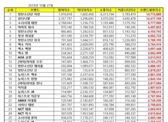 [新闻]191027 10月爱豆组合个人品牌评价TOP100名单公开 SJ成员6位上榜