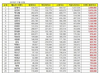 [新闻]191102 果然是希大！金希澈摘得11月综艺人品牌评价7位