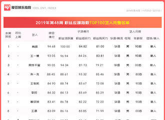 [新闻]191205 Super Junior获得第48周“中国粉丝应援指数TOP100”第48名