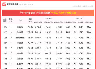 [新闻]191211 第49周中国粉丝应援指数公开 杨紫稳居90后女艺人第二名