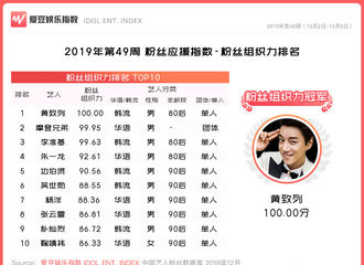 [新闻]191211 黄致列进入第49周“中国粉丝应援指数TOP50”