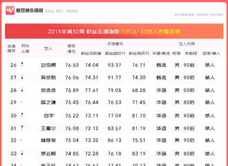 [新闻]191220 第50周中国粉丝应援指数发布 杨紫位列90后华语女艺人TOP2