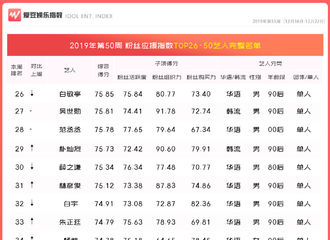 [新闻]191226 第51周中国粉丝应援指数发布 杨紫排名上升位居第34名