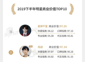 [新闻]191227 全能艺人杨紫全面开花 登上2019下半年明星商业价值榜第三位