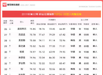 [新闻]200103 2019年第52周中国粉丝应援指数出炉 杨紫排名上升进入TOP30