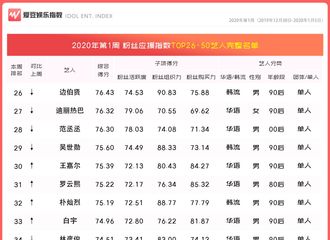 [新闻]200110 2020年第1周中国粉丝应援指数出炉 杨紫进入榜单前四十