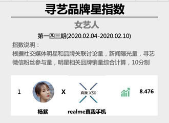 [新闻]200213 杨紫登顶品牌星指数周榜 优秀到前十名占四位