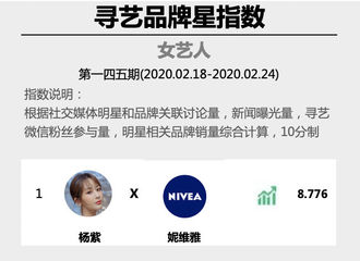 [新闻]200225 杨紫又登顶品牌指数周榜 新晋护肤品牌代言人位居榜首