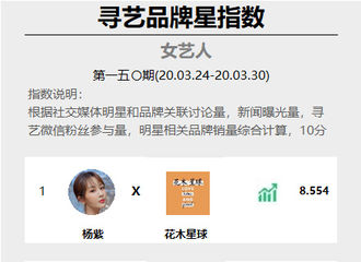 [新闻]200402 杨紫霸榜品牌星指数周榜第一名 人气小福星名不虚传